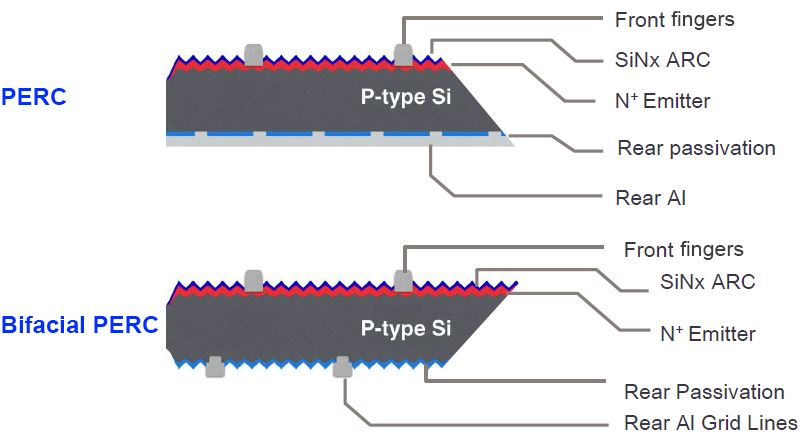 P Type Mono Bifacial Solar Cell