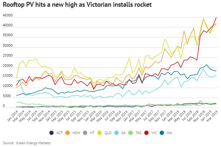 pv en la azotea alcanza un nuevo máximo cuando Victorian instala cohetes rooftop pv hits a new high as victorian installs rocket