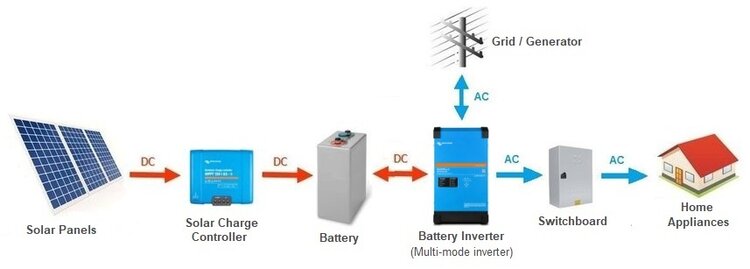 Basic layout diagram of a DC coupled (off-grid) solar battery system