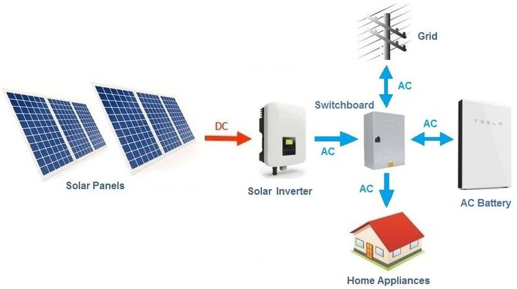 Basic layout diagram of a AC battery coupled with a AC solar system - Grid-tie (no backup shown)