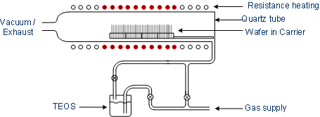 LPCVD process chamber