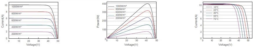 IV curves of 410W half-cell PERC solar module