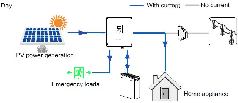Energy Management during Daytime