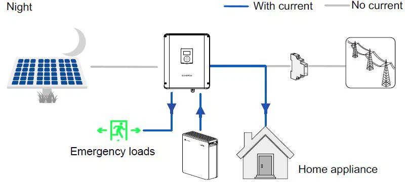 Energy Management during Night