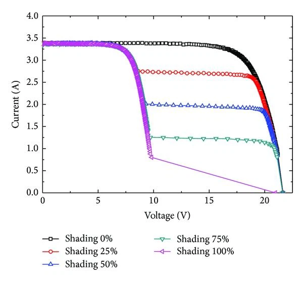 Various partial shading effect on performance