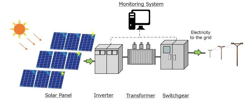 Solar switchgear