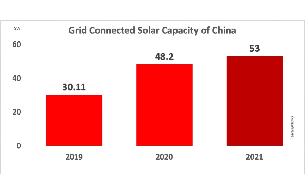 Grid tied solar capacity in China Grid tied solar capacity in China