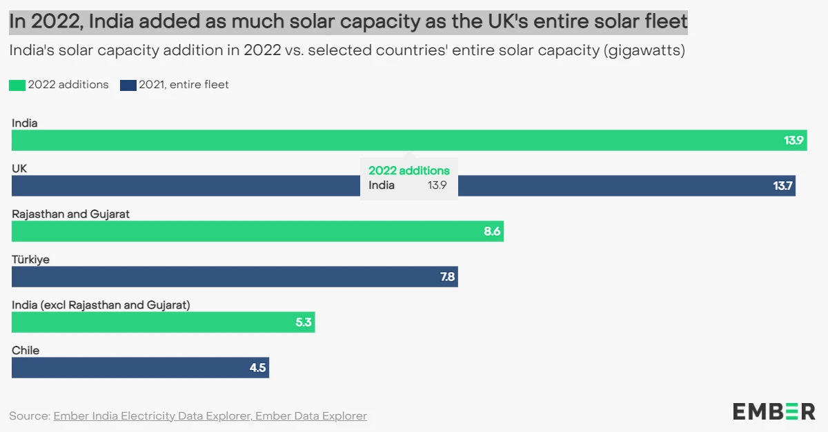 India 2022 Solar And ind 1 India 2022 Solar And ind 1