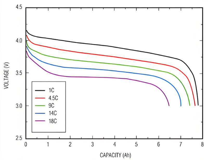 C rate of Lithium-ion battery